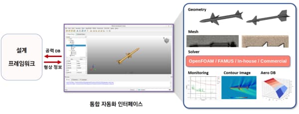 비행체 CFD 해석 및 설계 통합 자동화 인터페이스 개발