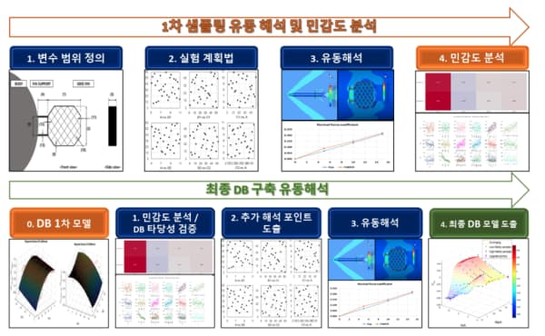 그리드 핀 공력DB 구축