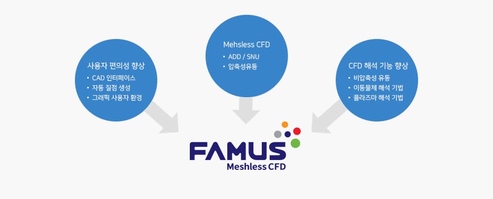 FAMUS simulation